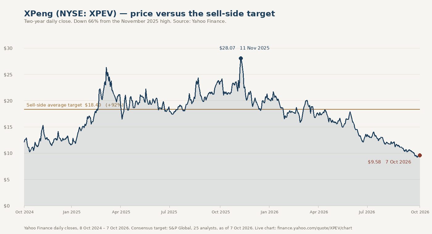 XPeng share price October 2024 to October 2026 against the sell-side average target
